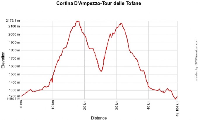 Profilo altimetrico tour delle Tofane
