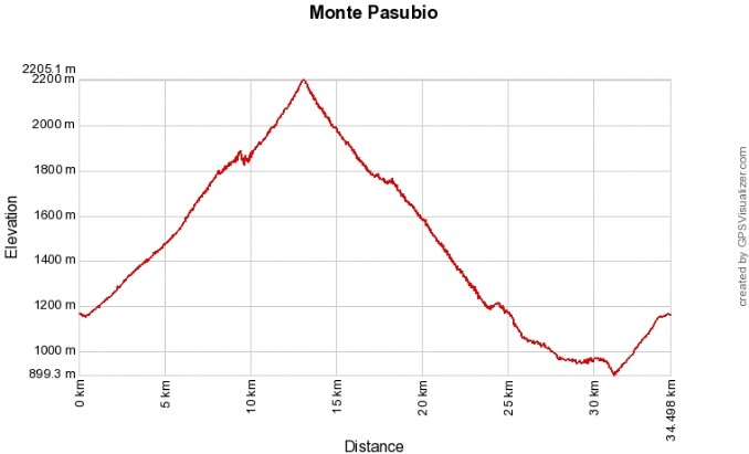 Profilo altimetrico Monte Pasubio