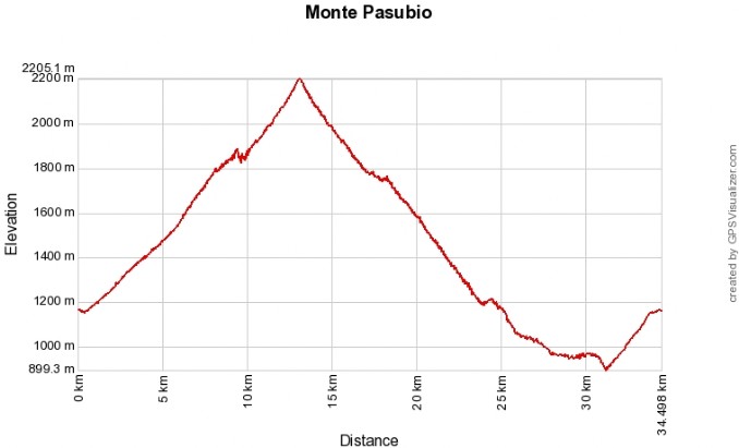 Profilo altimetrico Monte Pasubio