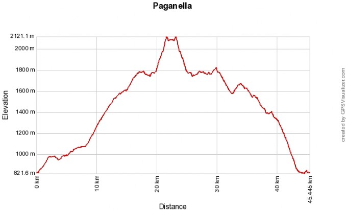 Profilo altimetrico Paganella