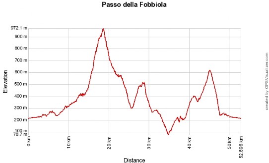 Profilo altimetrico Passo della Fobbiola