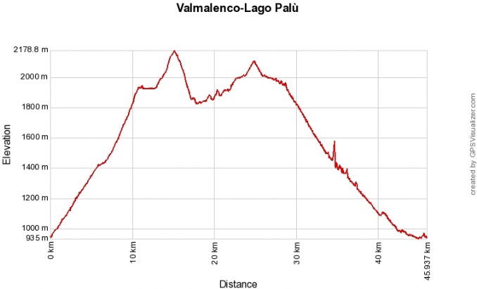 Profilo altimetrico Lago Palù-Alpe Gera